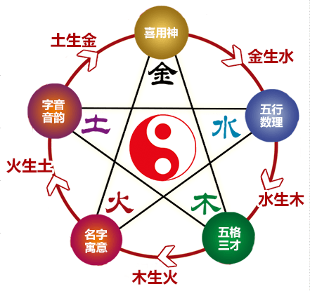 姓氏图腾在易理姓名学里面，每一中国汉字都有一个内在的暗义！